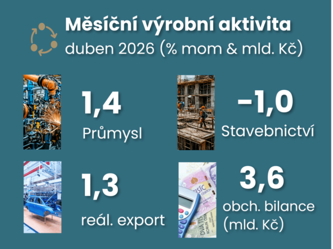 Dubnová čísla z průmyslu ukazují solidní kondici ekonomiky ilustrační foto