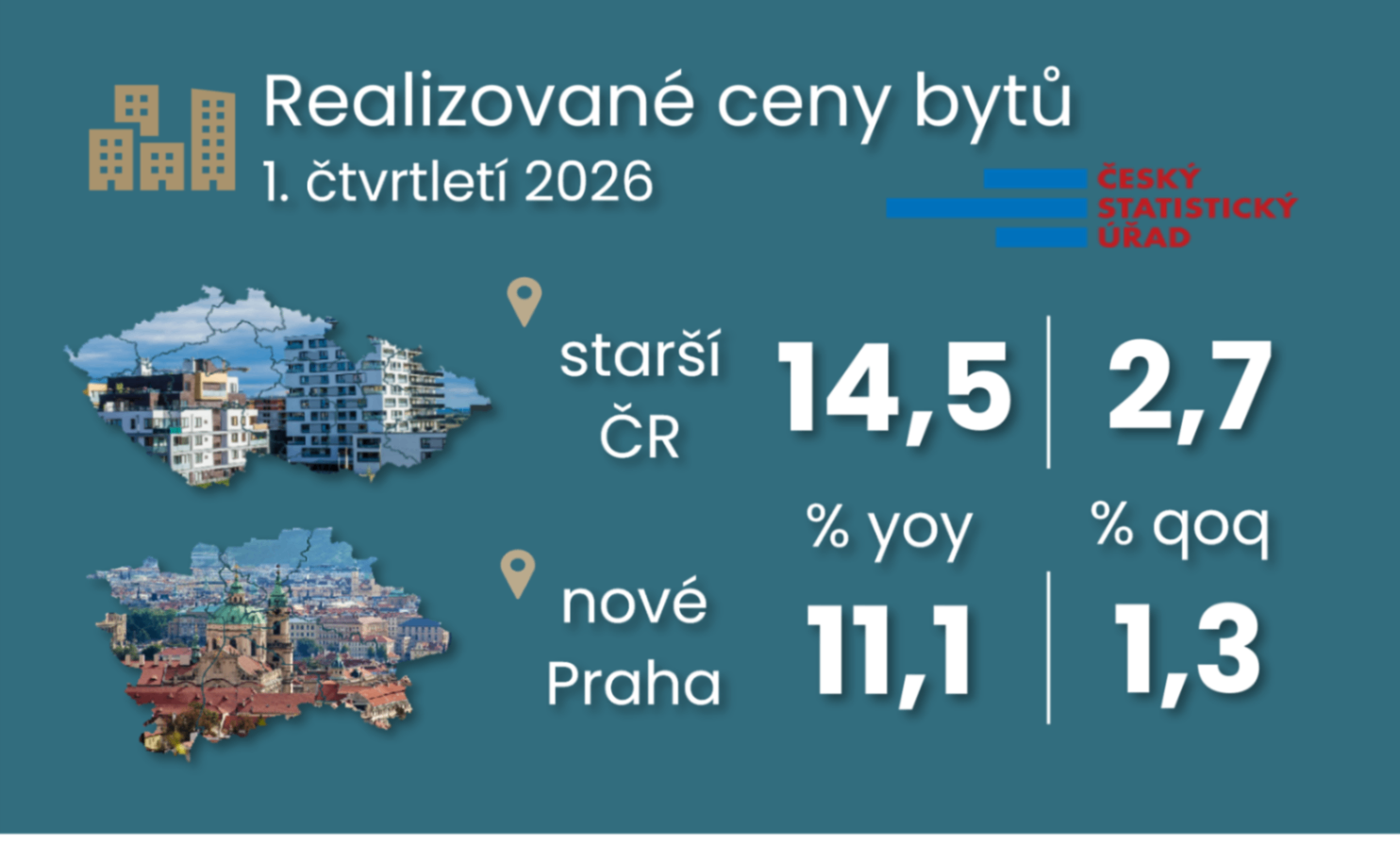 Realizované ceny bytů zdražují pomaleji, ale regiony zatím neochlazují ilustrační foto