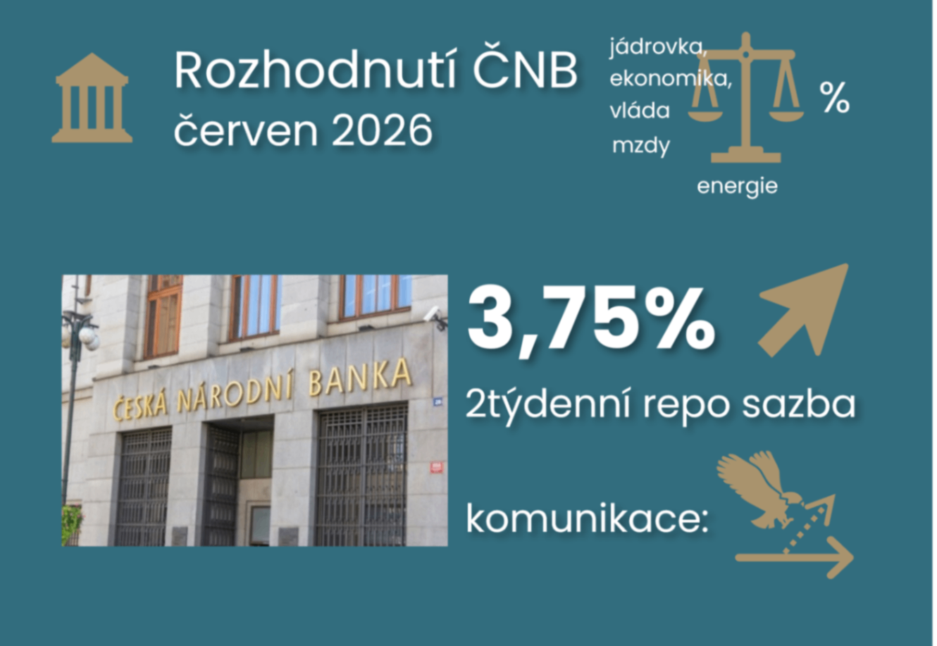 ČNB zvedla úrokovou sazbu na 3,75 % a pravděpodobně tam vyčká do podzimu ilustrační foto
