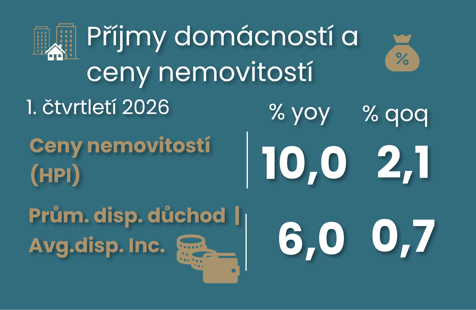 Úspory domácností zůstávají vysoko a ceny nemovitostí dál rostou a nepatrné úleva ČNB ze silnější produktivity ilustrační foto