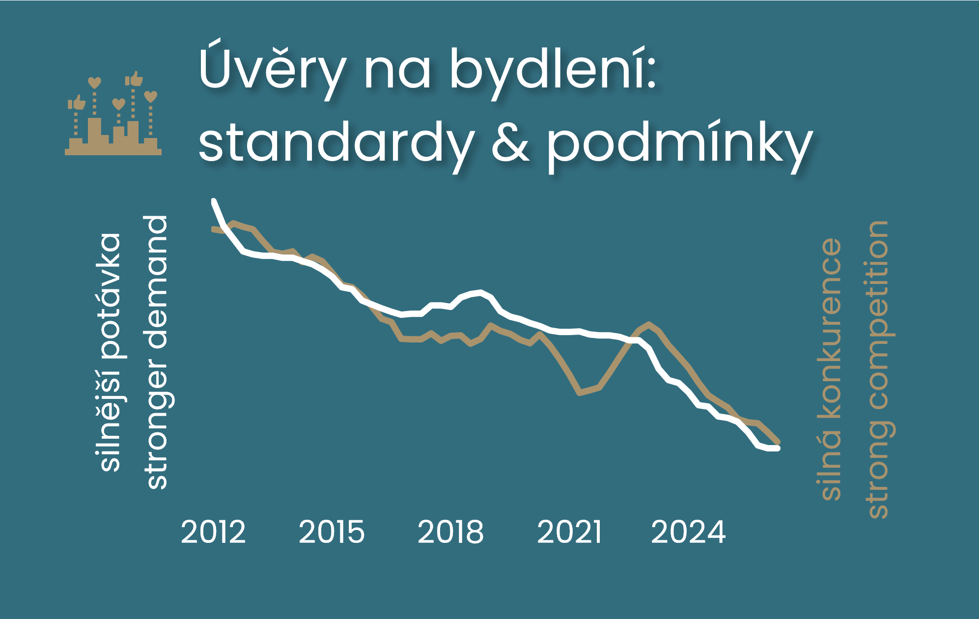 Hypoteční standardy se zpřísnily, silná poptávka ale tlumila dopad do úvěrových podmínek ilustrační foto