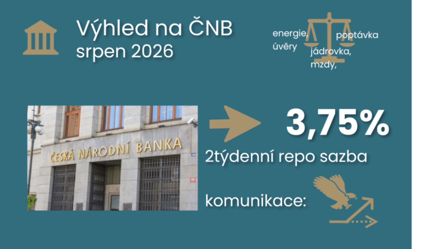 Srpnová stabilita sazeb ČNB nepřekvapí, zářijové zvýšení na 4 % ale zůstává na obzoru ilustrační foto