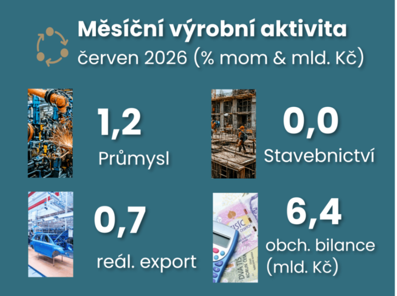 Čtyři příběhy červnových dat: energetika, export, mzdy a zahájené byty ilustrační foto