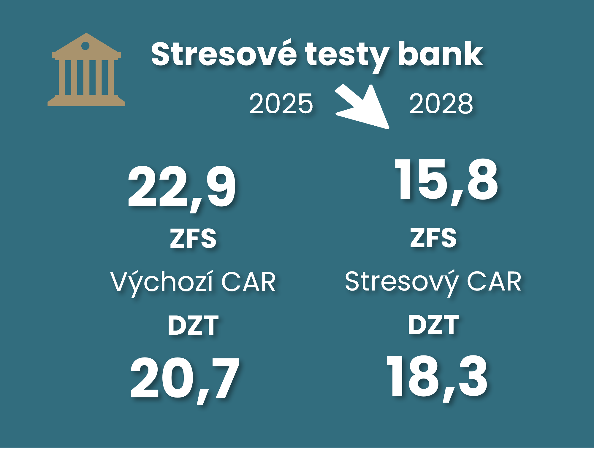 Dva zátěžové testy bank, jeden závěr: odolnost českých bank ilustrační foto