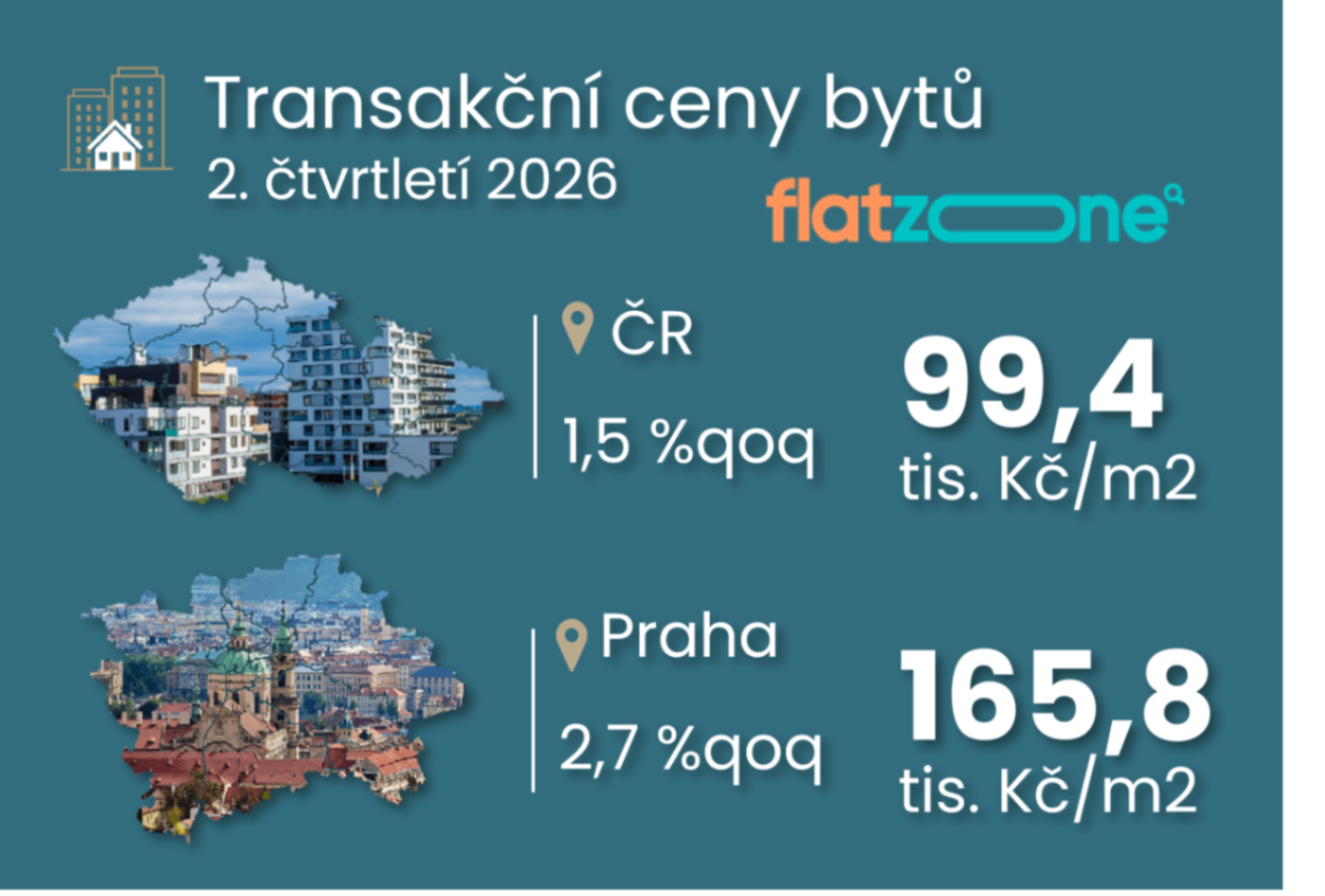 Transakční ceny bytů ve druhém čtvrtletí v růstu příliš nepolevily ilustrační foto