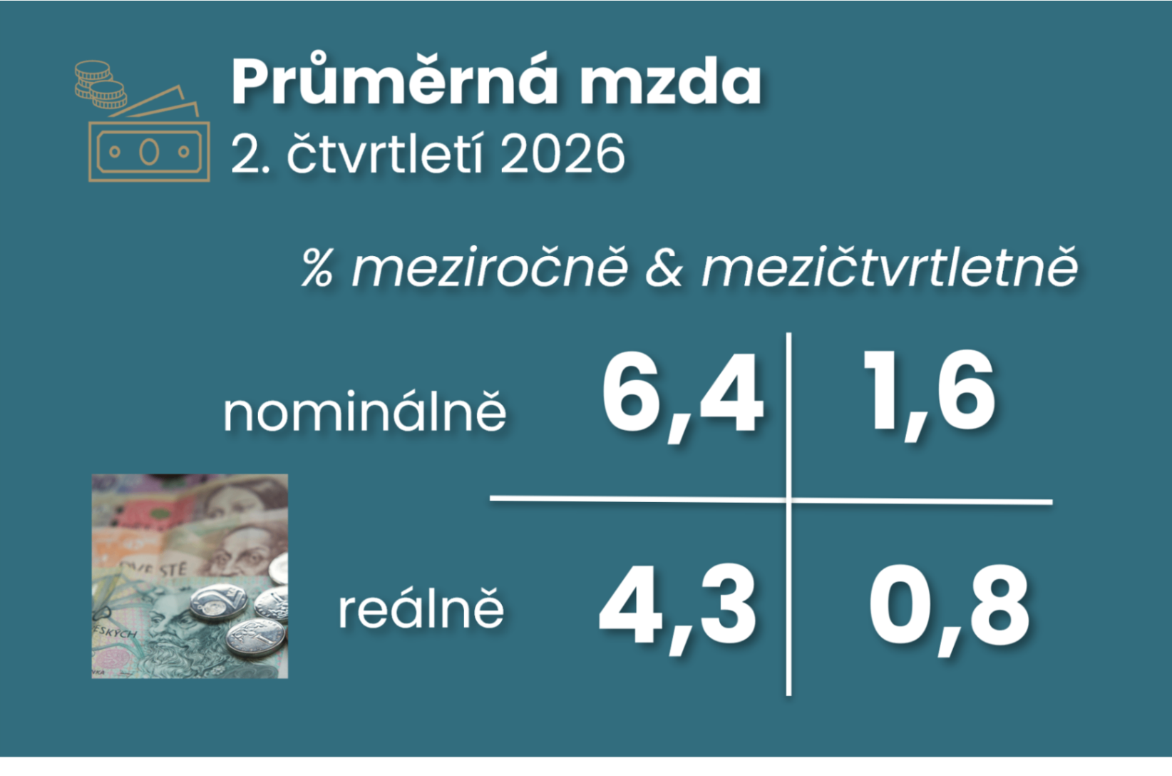 Pomalejší růst mezd si ovšem i ve druhém čtvrtletí udržel silné momentum ilustrační foto