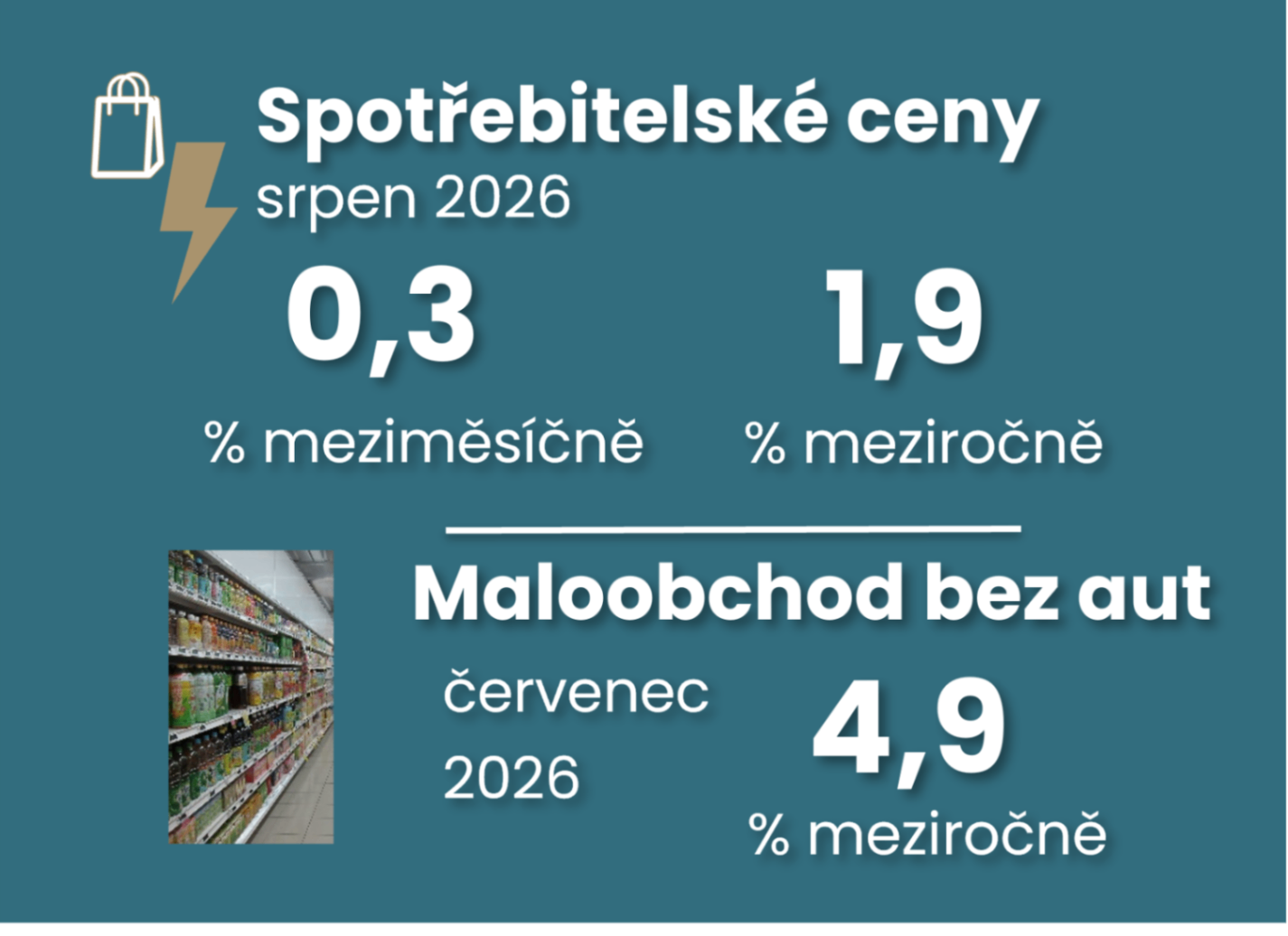 Srpnová spotřebitelská inflace mírně zrychlila při solidním růstu červencového maloobchodu ilustrační foto