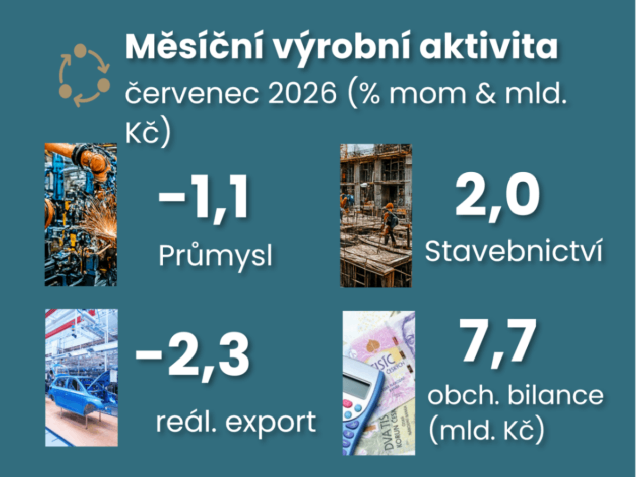 Průmysl vstoupil do třetího čtvrtletí slabě, ne však plošně. Infrastruktura podpořila odolnost stavebnictví ilustrační foto