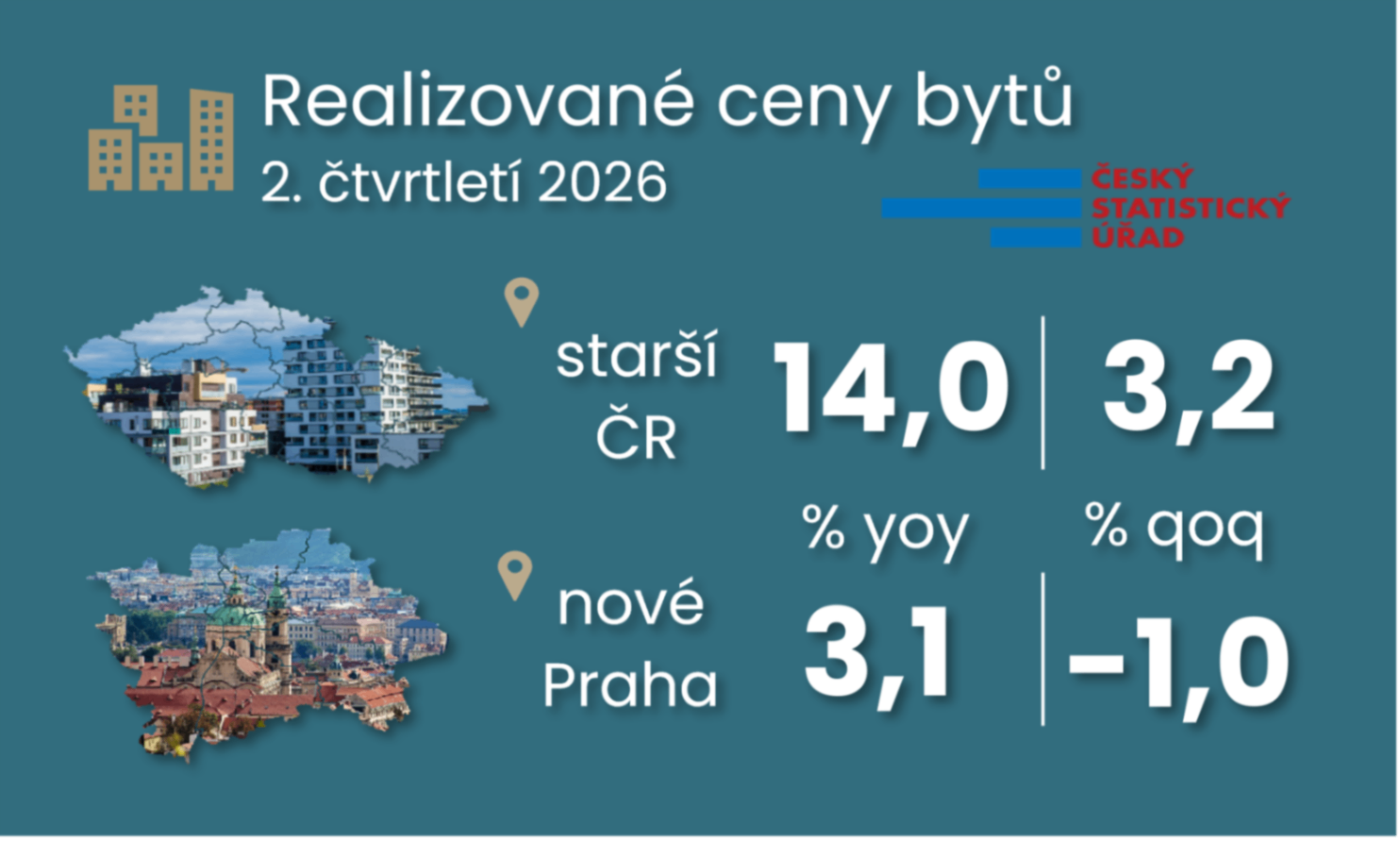Překvapivé zpomalení růstu cen nových pražských bytů se do starších bytů nepromítlo ilustrační foto
