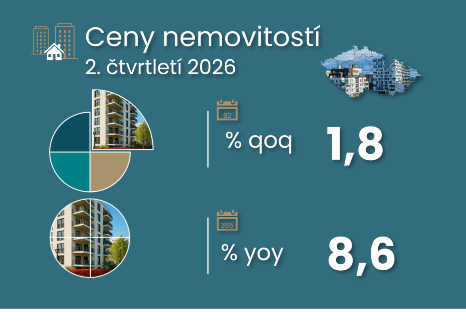 Ceny nemovitostí zpomalily růst pod 8% anualizovaně, ale starší si drží 10% tempo ilustrační foto
