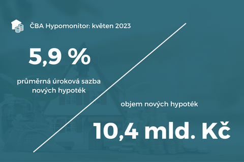 ČBA Hypomonitor květen 2023: Úroková sazba stagnovala na 5,9 % titulní obrázek