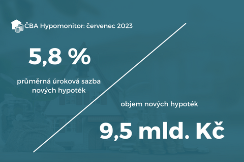 ČBA Hypomonitor červenec 2023: Úroková sazba klesla na 5,8 % titulní obrázek