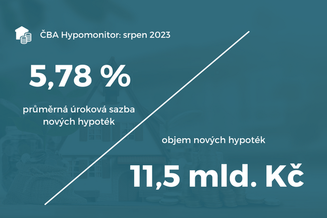 ČBA Hypomonitor srpen 2023: úroková sazba klesla mírně pod hranici 5,8 % ilustrační foto