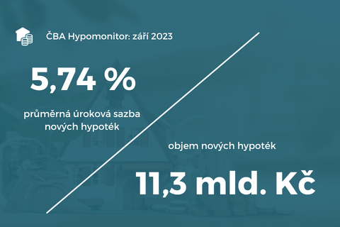 ČBA Hypomonitor: úroková sazba klesla na 5,74 % titulní obrázek