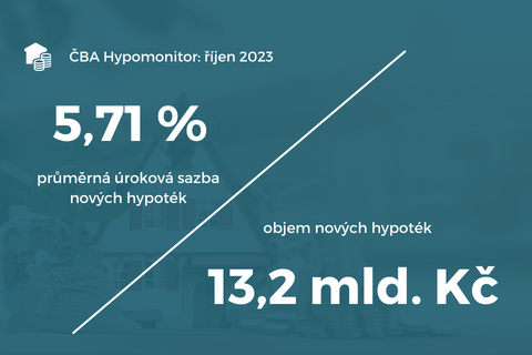 ČBA Hypomonitor říjen 2023: úroková sazba klesla na 5,71 % ilustrační foto