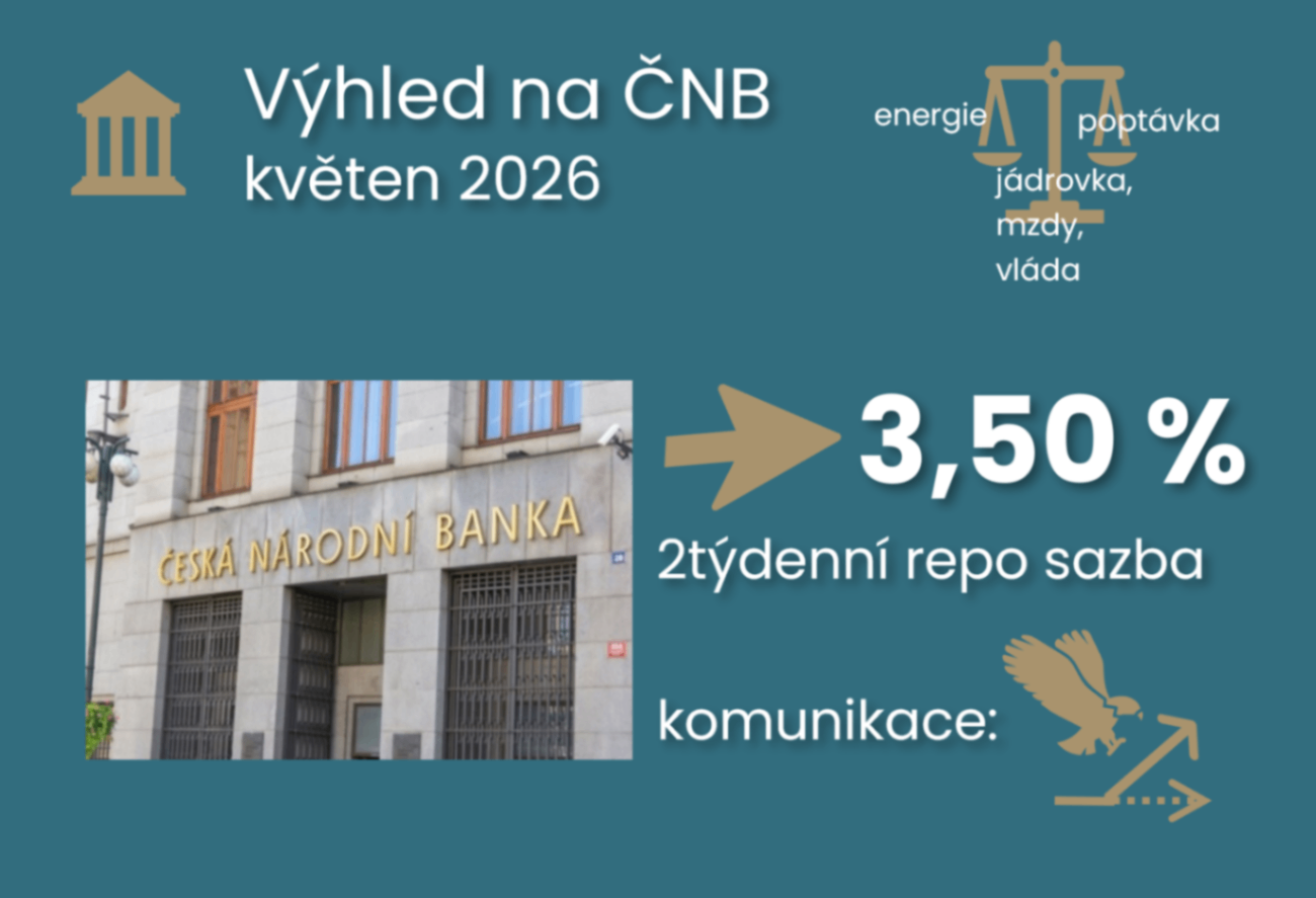 Jestřábí vyčkávání ČNB bude v květnu pokračovat, ale to neplatí pro trhy